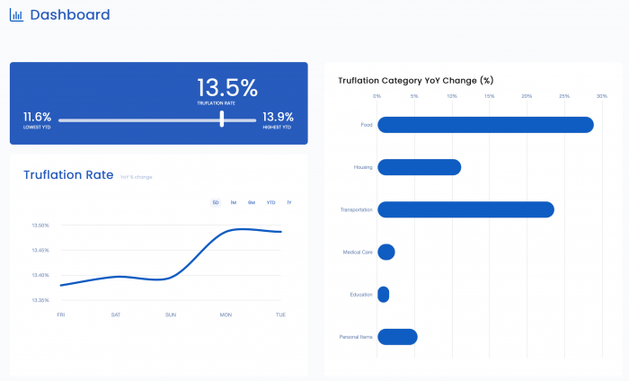 Truflation-Dashboard von Chainlink